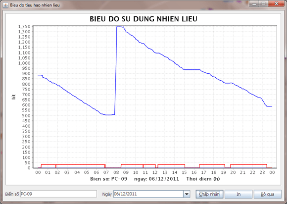 Biểu đồ hiển thị quá trình hoạt động và tiêu hao nhiên liệu của phương tiện