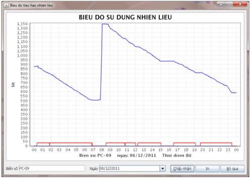 Thiết bị cảm biến dầu hiển thị tình trạng tiêu hao nhiên liệu bằng biểu đồ, báo cáo số liệu